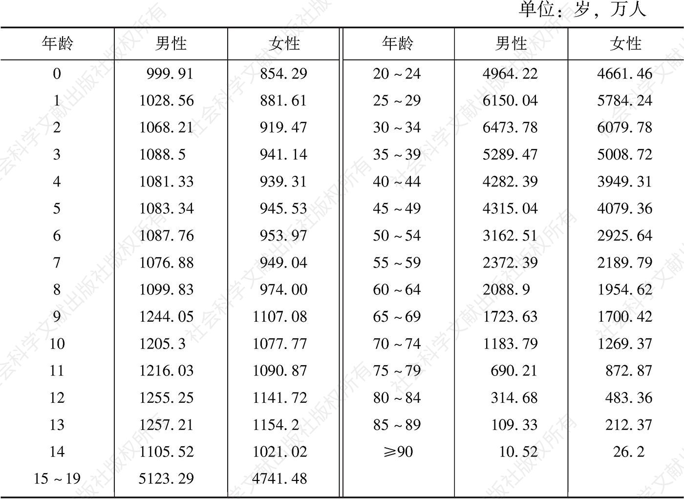 表7-4 2000年中国人口年龄结构估计值