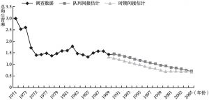 图9-1 北京育龄妇女生育水平变化