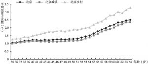 图9-2 2005年北京35～64岁妇女平均生育子女数变化