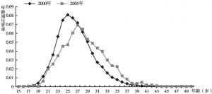 图9-3 北京育龄妇女年龄别生育率曲线