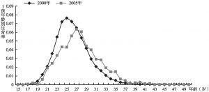 图9-4 北京育龄妇女1孩年龄别生育率曲线
