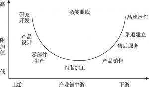 图2-4 微笑曲线