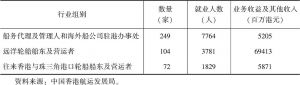 表3-3 2013年中国香港主要航运业组别相关数据