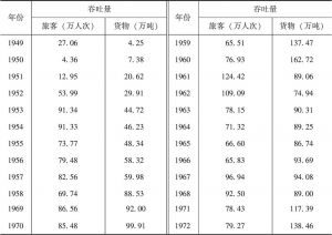 表4-1 1949～1972年宁波港口吞吐量
