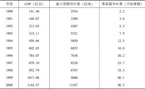 表4-6 1990～2000年宁波GDP、港口货物吞吐量和集装箱吞吐量
