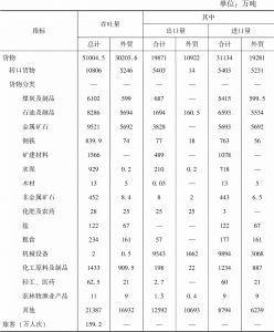 表4-11 2015年宁波港域货物吞吐量