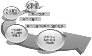 图4-2 宁波港口发展历程