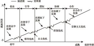 图2 组织成长的五阶段模式示意