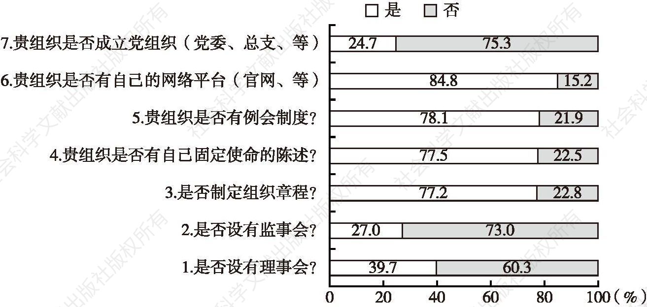 图3 广州志愿服务组织的法人治理情况