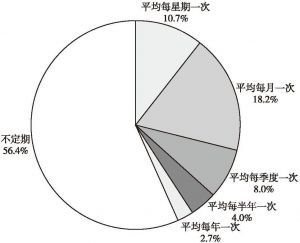 图4 广州志愿服务组织同政府部门联系频率