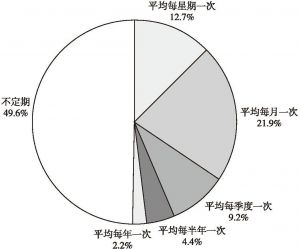 图5 广州志愿服务组织同行业组织联系频率