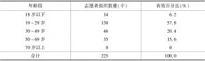 表1 广州志愿组织队伍年龄主体构成情况