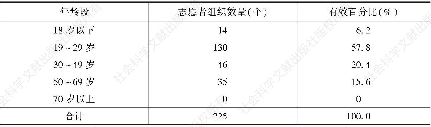 表1 广州志愿组织队伍年龄主体构成情况