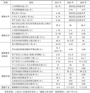 表2-3 上海健康城市建设指标