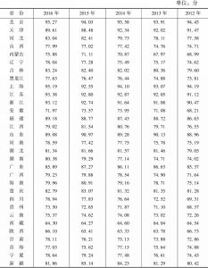表3-6 2012～2016年中国31个省区市健康生活指数得分