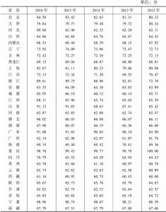 表3-8 2012～2016年中国31个省区市健康保障指数得分