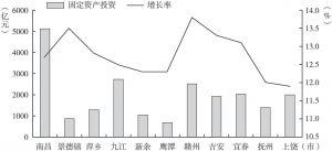 图1 江西省各设区市固定资产投资情况