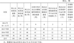 表2 忻州市公安局执法监督网上通报统计