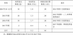表4 忻州市公安局示范案例奖励情况统计