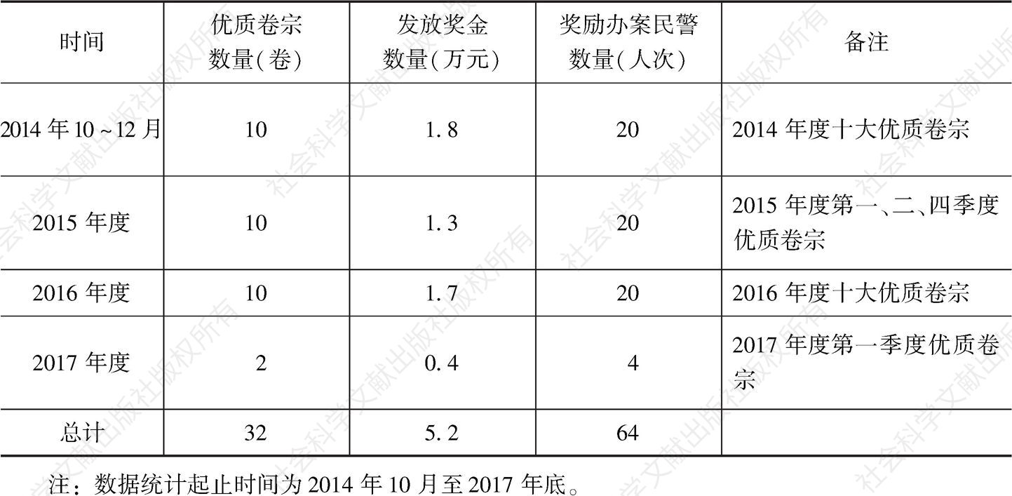 表4 忻州市公安局示范案例奖励情况统计