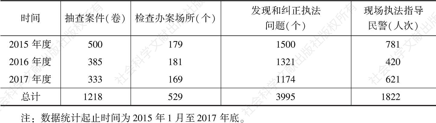 表5 忻州市公安局督导检查情况统计