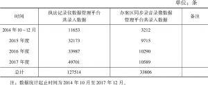 表6 忻州市公安局数据管理平台信息录入情况统计