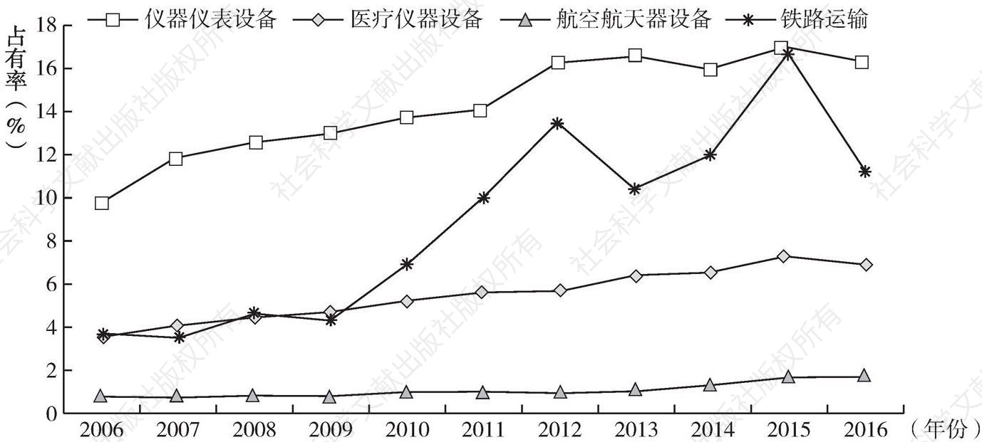 图3-2 2006～2016年四个重点行业国际市场占有率