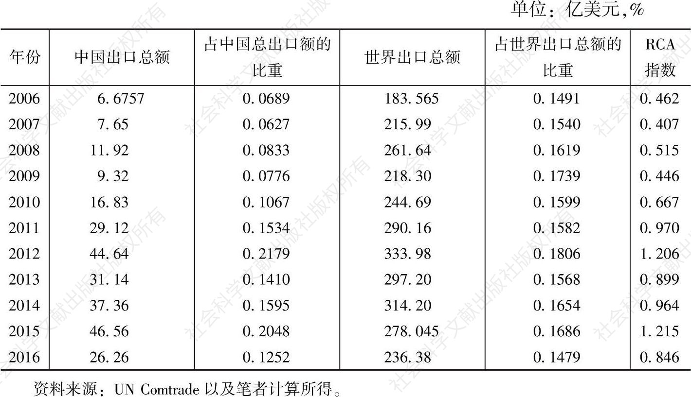 表3-3 2006～2016年中国铁路运输设备RCA指数