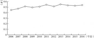 图3-5 2006～2016年我国医疗仪器设备制造业RCA指数