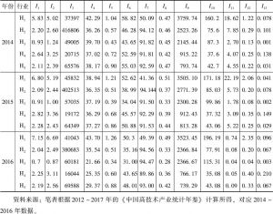 表4-8 2014～2016年H1～H5的指标数据