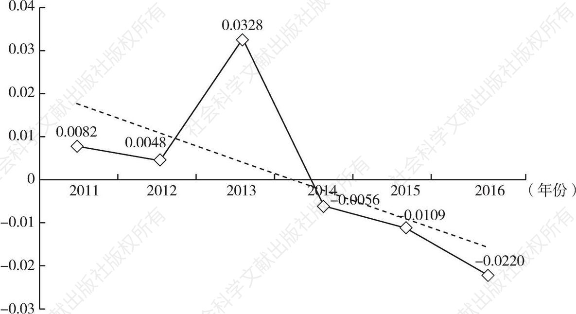 图4-11 2011～2016年仪器仪表制造业综合得分变化