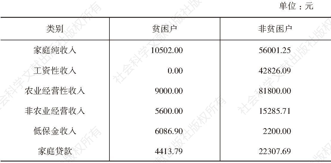 表2-3 2016年庆阳农场被访者家庭收入来源