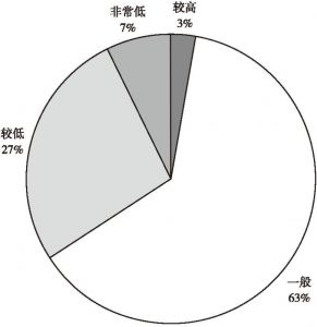 图2-5 2016年庆阳农场被访者收入感受（非贫困户）