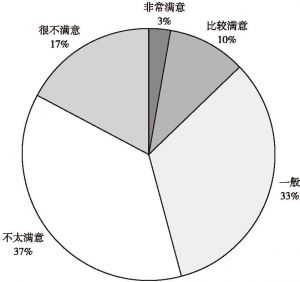 图2-7 2016年庆阳农场被访者家庭收入满意程度（非贫困户）