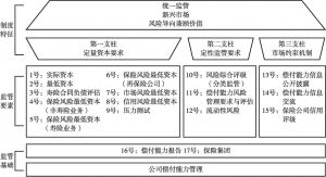 图2 中国第二代偿付能力监管体系框架