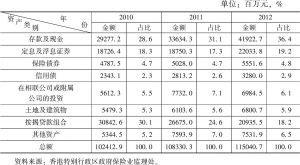 表3 2010～2012年香港保险业资产配置结构