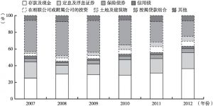图2 香港地区保险业资产配置变化