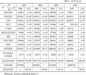 表4 台湾地区寿险公司资金运用结构
