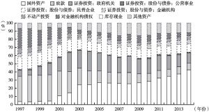 图3 台湾地区寿险公司资金运用结构变化