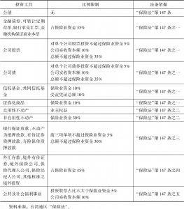 表6 台湾地区保险资金投资各资产比例限制