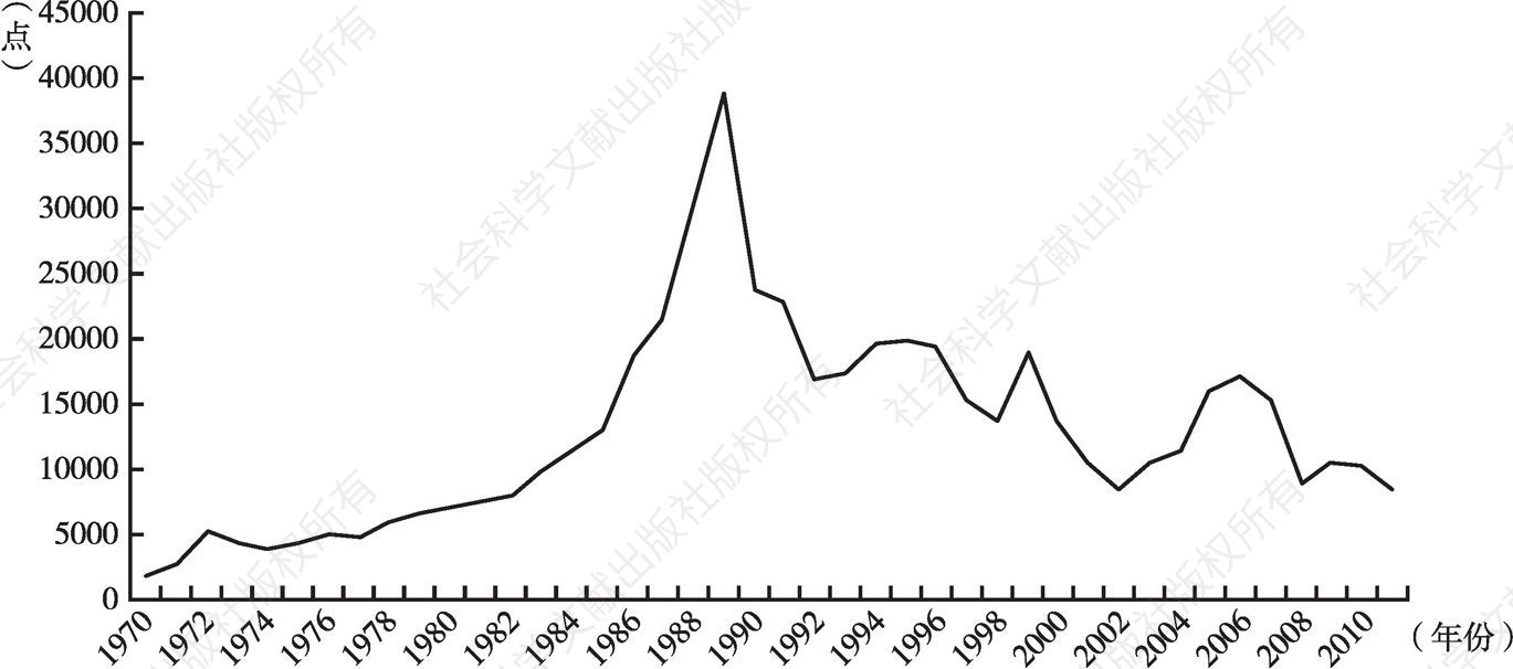 图4 1970～2010年日经指数走势