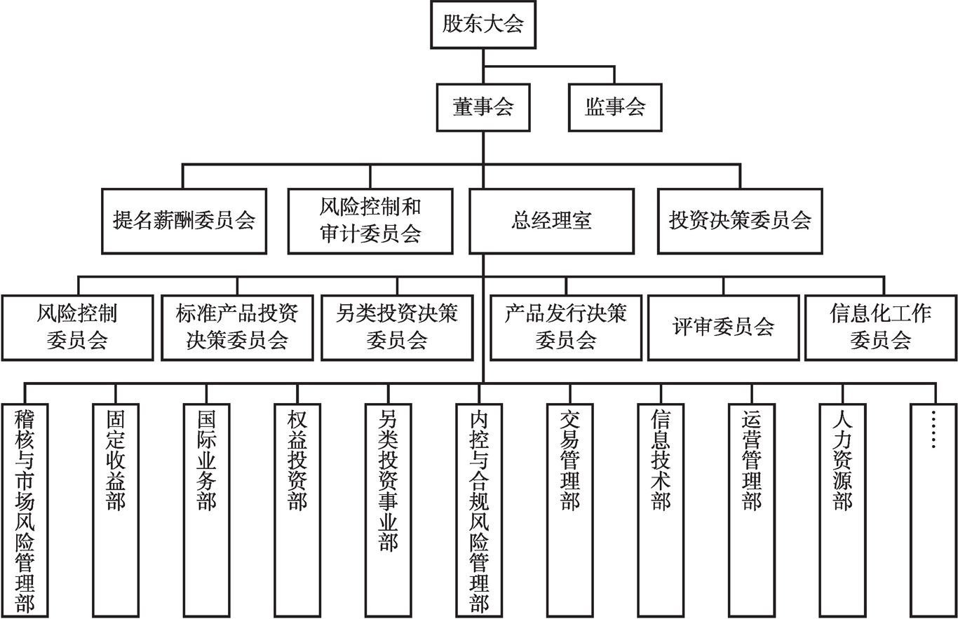 图1 保险资产管理公司治理结构