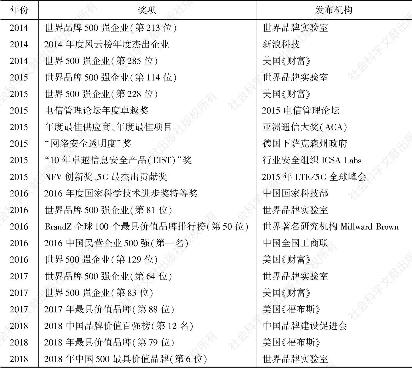 表3 2014～2018年华为公司获得的各类荣誉