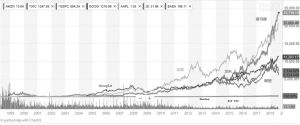 图1 亚马逊公司股价自上市以来的走势
