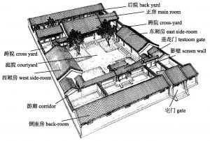 图2 传统四合院房屋方位排列