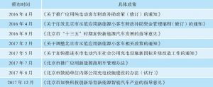 表1 北京市新能源汽车产业配套政策