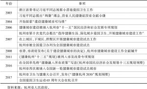 表1 健康杭州建设发展历程