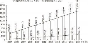 图1 2007～2017年杭州市旅游服务业情况
