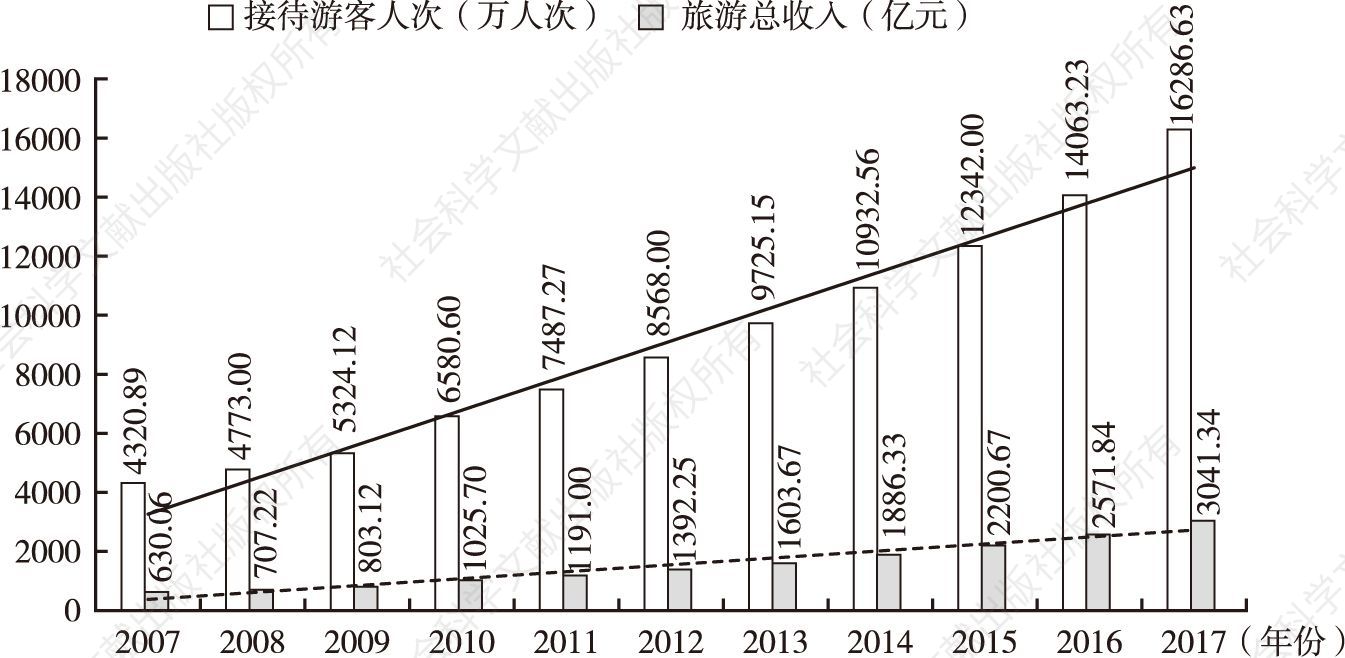 图1 2007～2017年杭州市旅游服务业情况