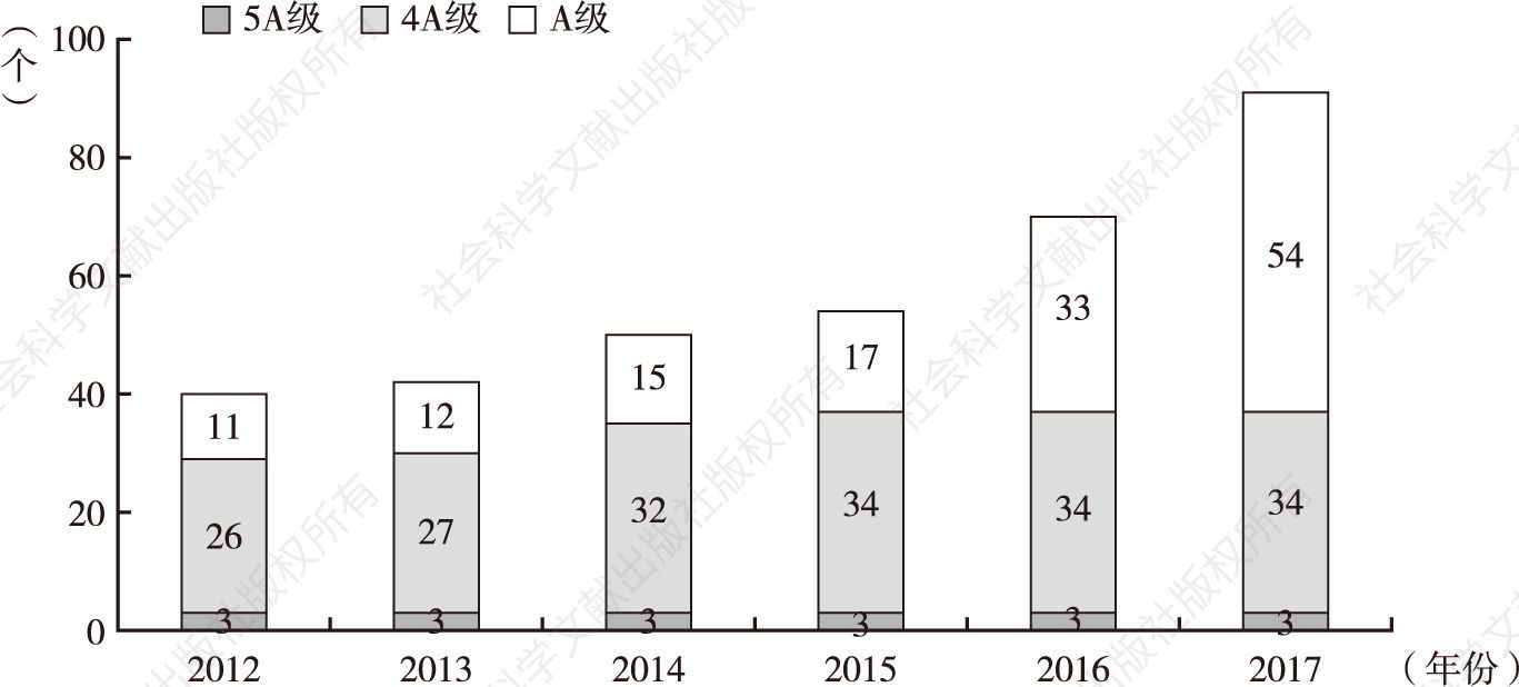图2 2012～2017年杭州市A级景区数量